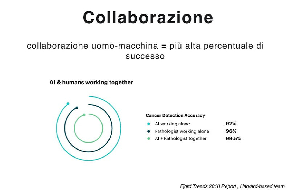 collaborazione uomo-macchina grafico