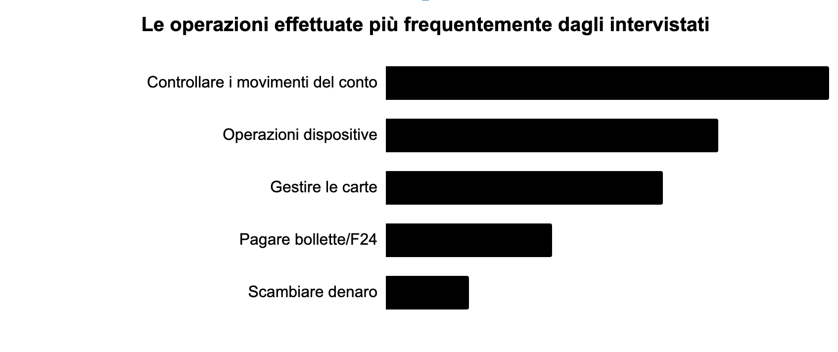 Grafico delle operazioni effettuate più di frequente