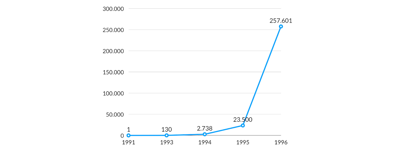 grafico evoluzione numero siti web dal 1991 al 1996. Il grafico mostra come si è passati da 1 sito nel 1991 a più di 250 mila siti nel 1996.