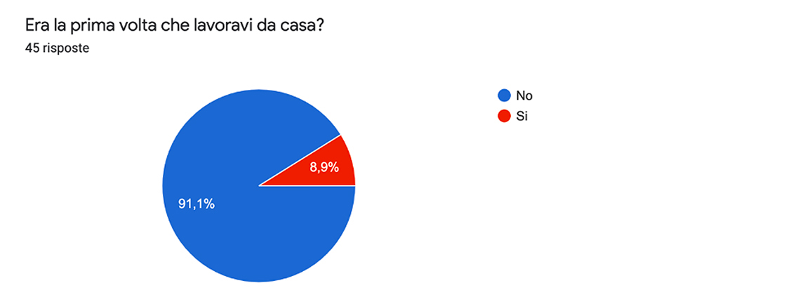 grafico su quanti lavorano da casa per la prima volta nel 2020