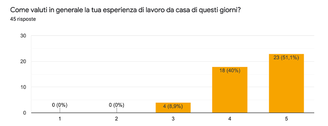 grafico di valutazione dell esperienza di lavoro da casa nel 2020