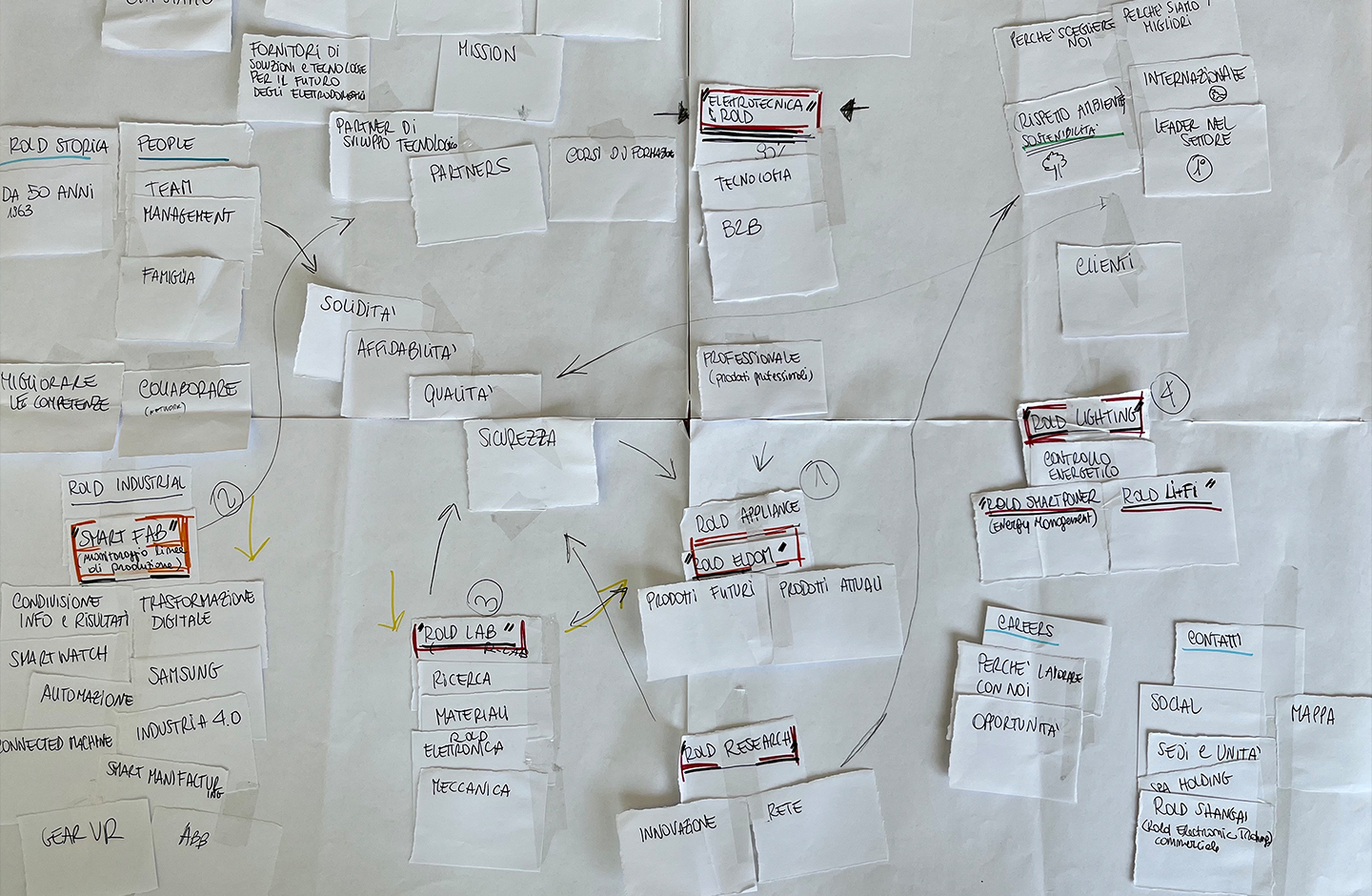 hedron rold research card sorting